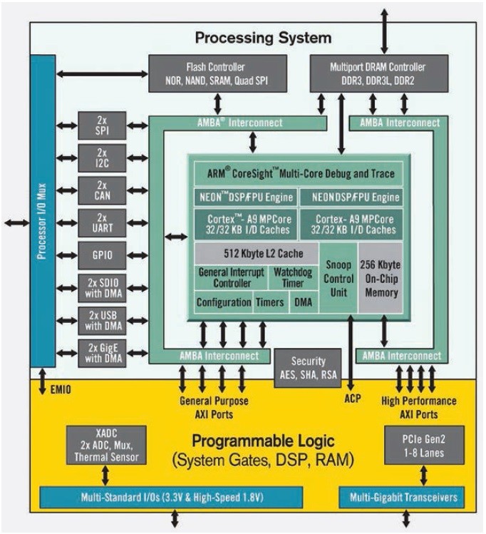 Obr. 1 Zjednodušené schéma obvodu řady ZYNQ-7000 (zdroj www.xilinx.com)